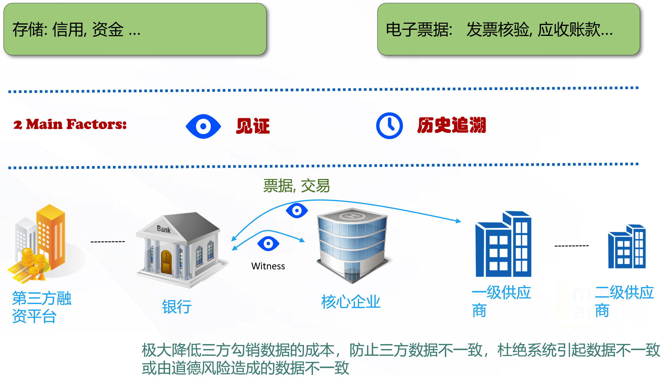 供應(yīng)鏈金融系統(tǒng)(圖1)