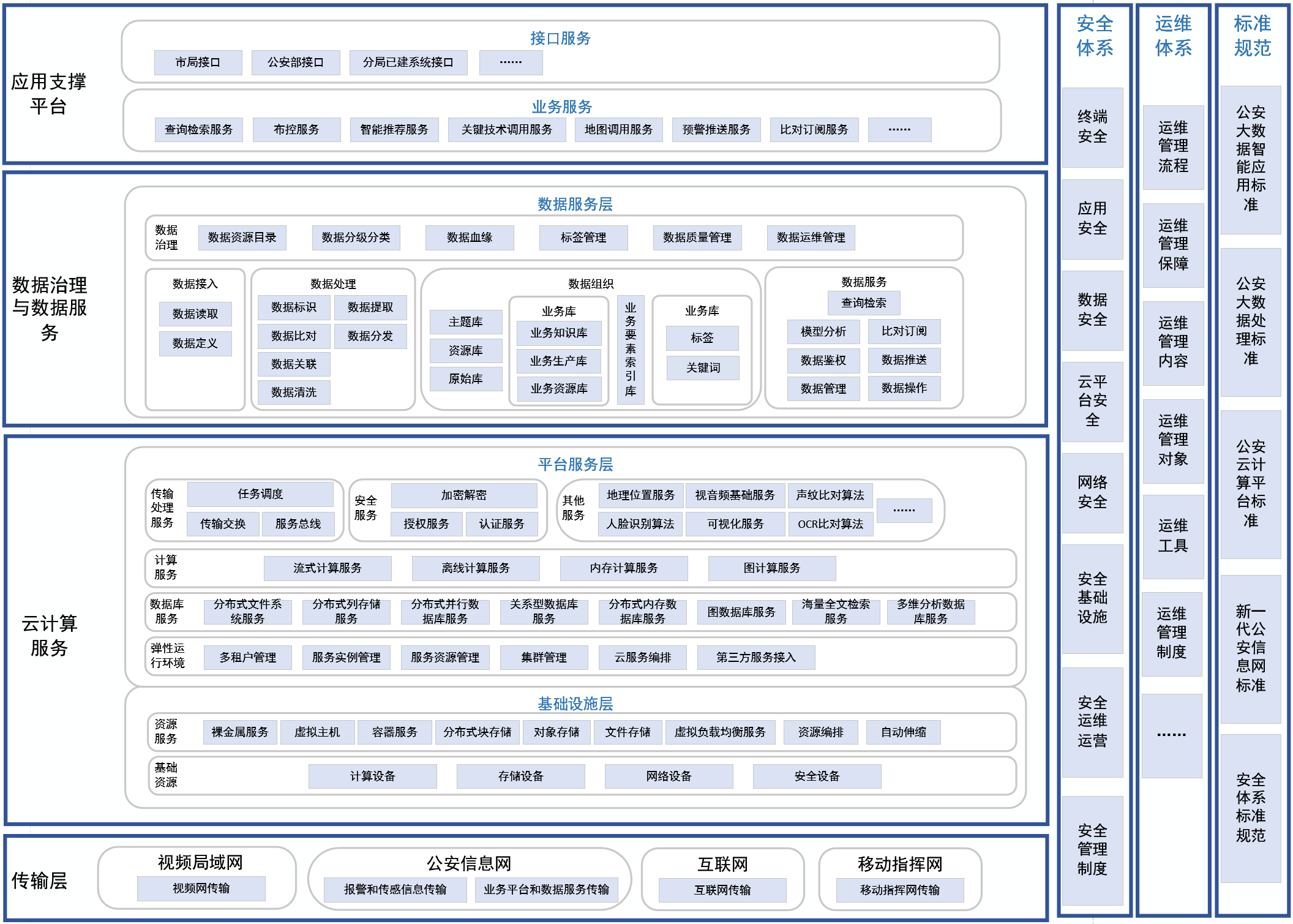 公安大數(shù)據(jù)平臺(tái)(圖1)